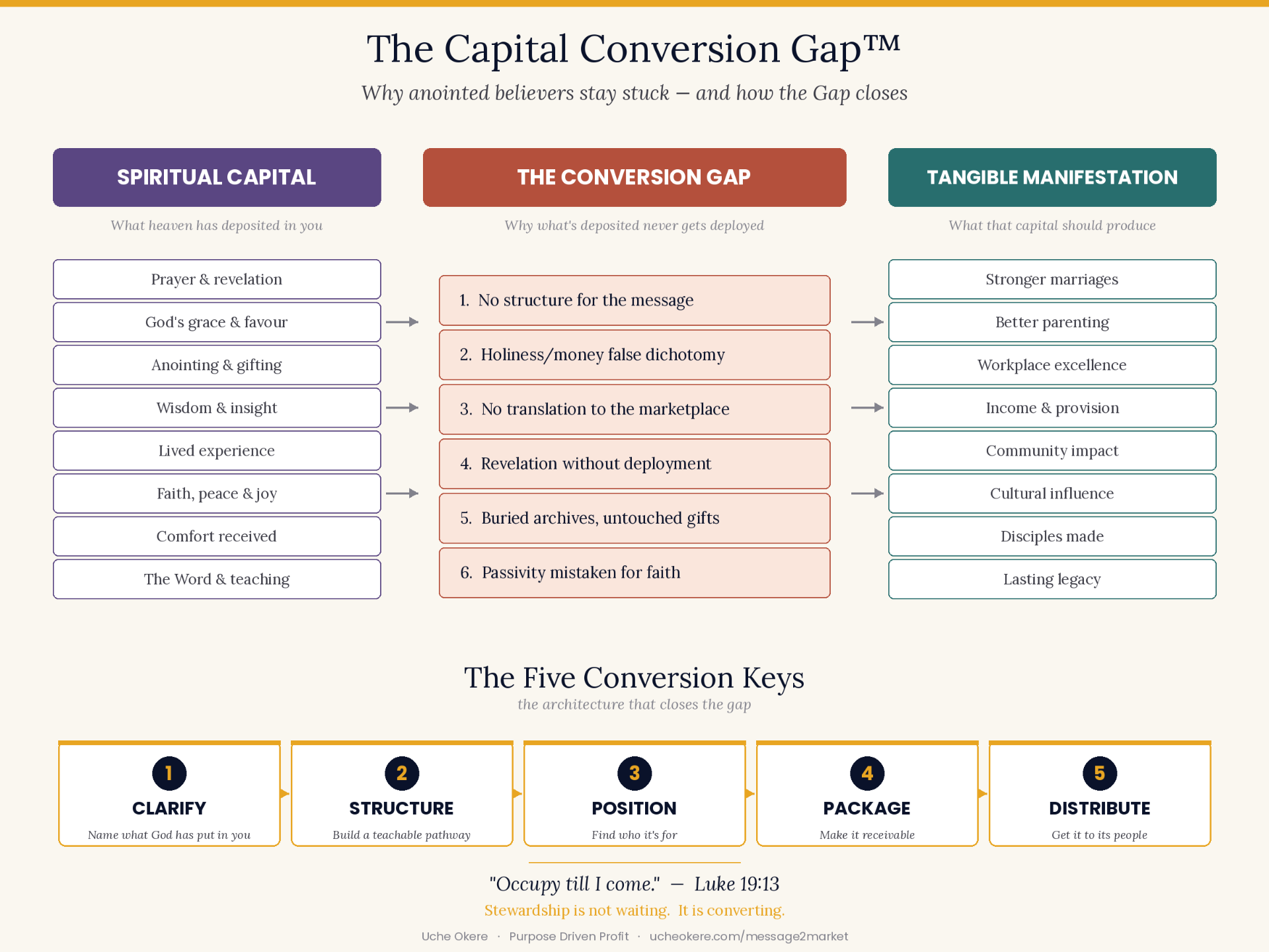 The Capital Conversion Gap — Spiritual Capital, the Conversion Gap, and Tangible Manifestation, with the Five Conversion Keys.